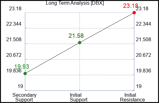 DBX Long Term Analysis for June 2 2023 DBX Long Term Analysis for June 2 2023