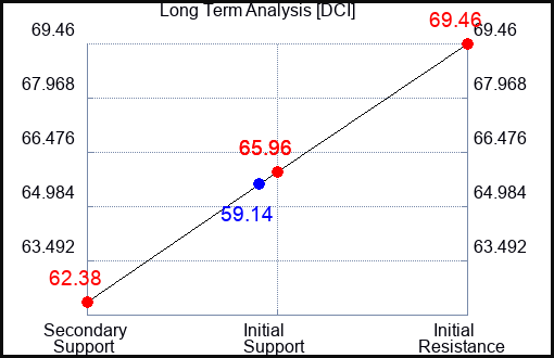 DCI Long Term Analysis for June 2 2023 DCI Long Term Analysis for June 2 2023