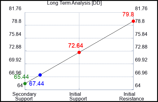 DD Long Term Analysis for June 2 2023
