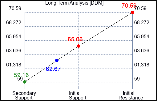 DDM Long Term Analysis for June 2 2023