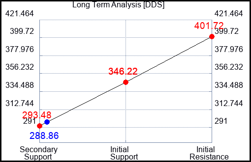 DDS Long Term Analysis for June 2 2023