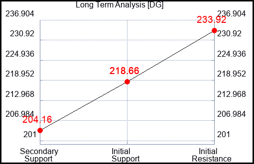 DG Long Term Analysis for June 2 2023