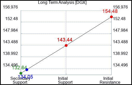 DGX Long Term Analysis for June 2 2023 DGX Long Term Analysis for June 2 2023