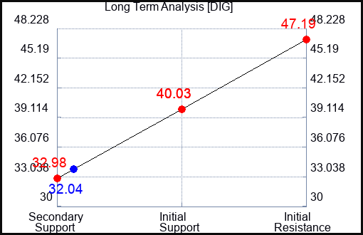 DIG Long Term Analysis for June 2 2023 DIG Long Term Analysis for June 2 2023
