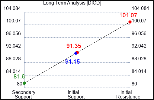 DIOD Long Term Analysis for June 2 2023 DIOD Long Term Analysis for June 2 2023