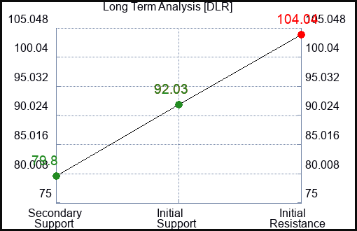 DLR Long Term Analysis for June 2 2023 DLR Long Term Analysis for June 2 2023