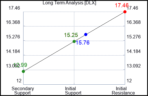 DLX Long Term Analysis for June 2 2023 DLX Long Term Analysis for June 2 2023