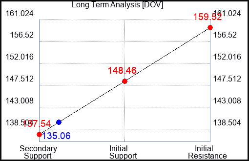 DOV Long Term Analysis for June 2 2023 DOV Long Term Analysis for June 2 2023
