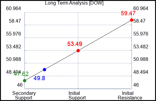 DOW Long Term Analysis for June 2 2023