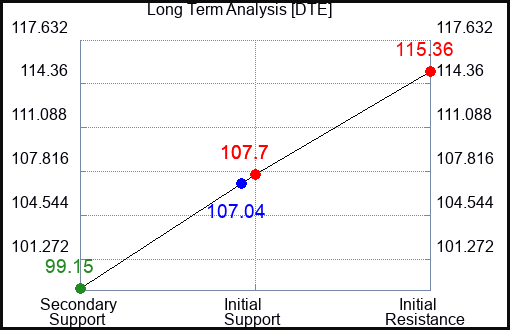 DTE Long Term Analysis for June 2 2023 DTE Long Term Analysis for June 2 2023