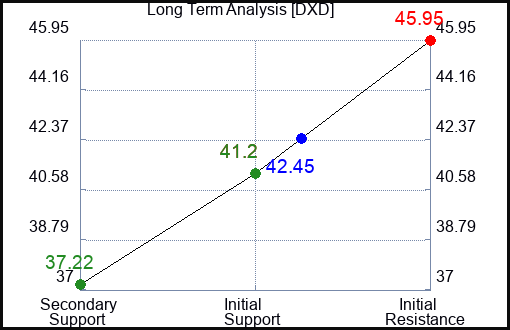 DXD Long Term Analysis for June 2 2023