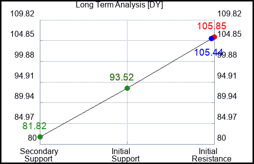 DY Long Term Analysis for June 2 2023