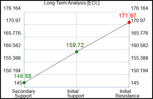 ECL Long Term Analysis for June 2 2023