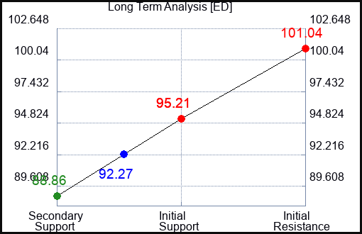 ED Long Term Analysis for June 2 2023 ED Long Term Analysis for June 2 2023