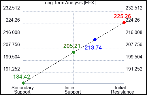 EFX Long Term Analysis for June 2 2023 EFX Long Term Analysis for June 2 2023