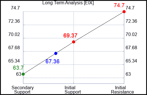 EIX Long Term Analysis for June 2 2023 EIX Long Term Analysis for June 2 2023