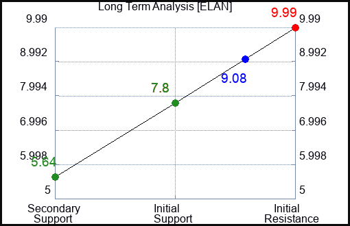 ELAN Long Term Analysis for June 2 2023 ELAN Long Term Analysis for June 2 2023
