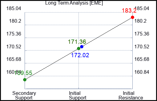 EME Long Term Analysis for June 2 2023