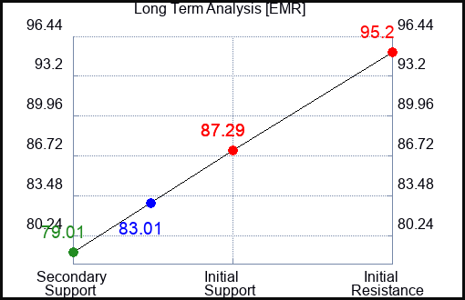 EMR Long Term Analysis for June 2 2023 EMR Long Term Analysis for June 2 2023