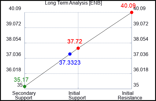 ENB Long Term Analysis for June 2 2023 ENB Long Term Analysis for June 2 2023