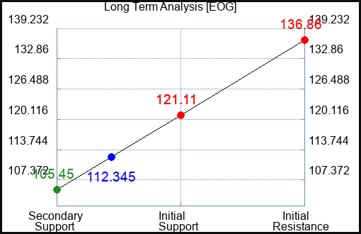 EOG Long Term Analysis for June 2 2023 EOG Long Term Analysis for June 2 2023