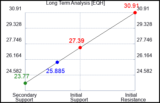 EQH Long Term Analysis for June 2 2023 EQH Long Term Analysis for June 2 2023