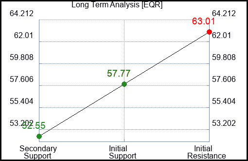EQR Long Term Analysis for June 2 2023 EQR Long Term Analysis for June 2 2023