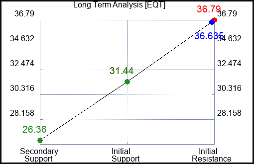 EQT Long Term Analysis for June 2 2023 EQT Long Term Analysis for June 2 2023