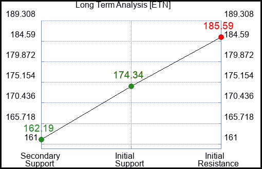 ETN Long Term Analysis for June 2 2023