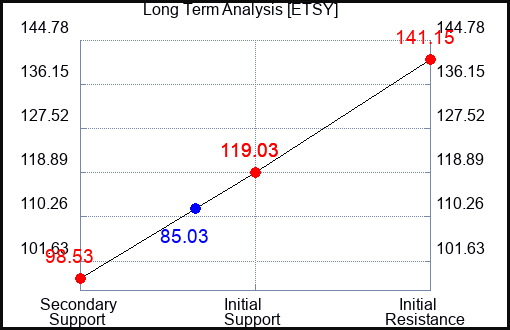 ETSY Long Term Analysis for June 2 2023