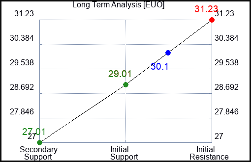 EUO Long Term Analysis for June 2 2023 EUO Long Term Analysis for June 2 2023