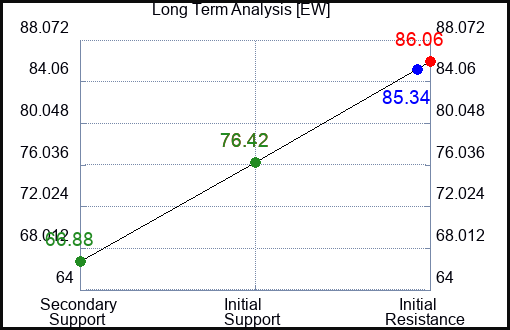 EW Long Term Analysis for June 2 2023 EW Long Term Analysis for June 2 2023