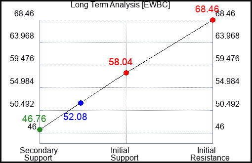 EWBC Long Term Analysis for June 2 2023 EWBC Long Term Analysis for June 2 2023