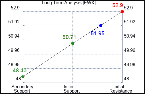 EWX Long Term Analysis for June 2 2023 EWX Long Term Analysis for June 2 2023