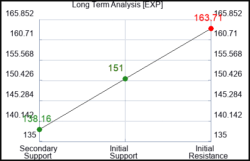 EXP Long Term Analysis for June 2 2023 EXP Long Term Analysis for June 2 2023