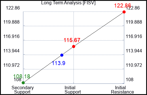 FISV Long Term Analysis for June 2 2023