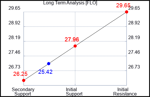 FLO Long Term Analysis for June 2 2023