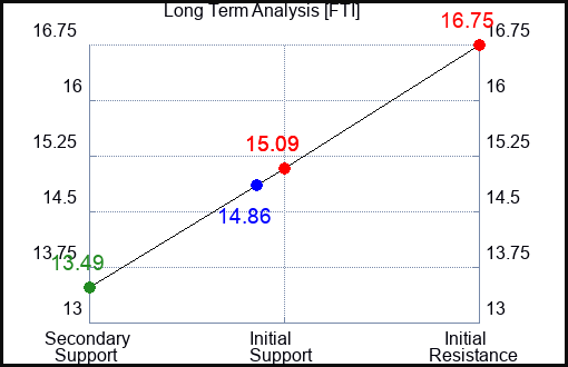 FTI Long Term Analysis for June 3 2023 FTI Long Term Analysis for June 3 2023