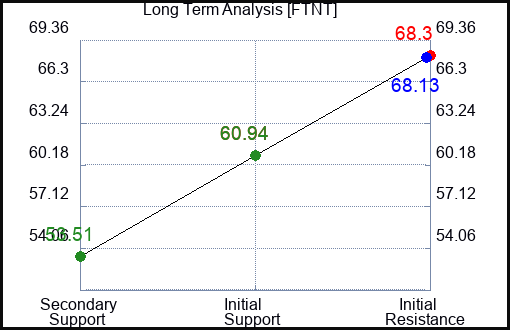 FTNT Long Term Analysis for June 3 2023 FTNT Long Term Analysis for June 3 2023