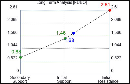 FUBO Long Term Analysis for June 3 2023 FUBO Long Term Analysis for June 3 2023