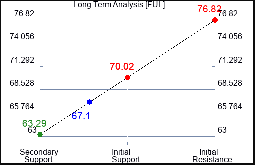 FUL Long Term Analysis for June 3 2023 FUL Long Term Analysis for June 3 2023