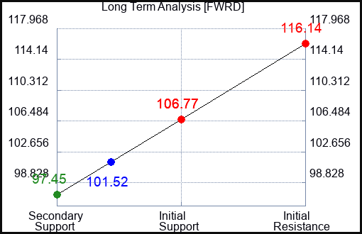 FWRD Long Term Analysis for June 3 2023 FWRD Long Term Analysis for June 3 2023