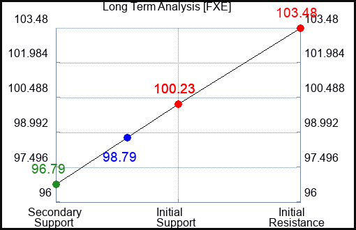 FXE Long Term Analysis for June 3 2023 FXE Long Term Analysis for June 3 2023