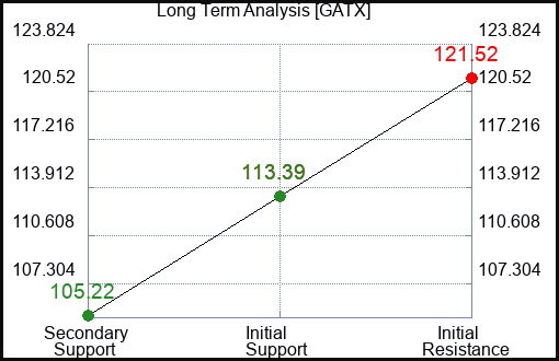 GATX Long Term Analysis for June 3 2023