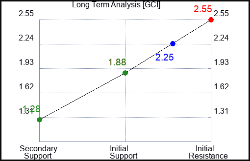 GCI Long Term Analysis for June 3 2023