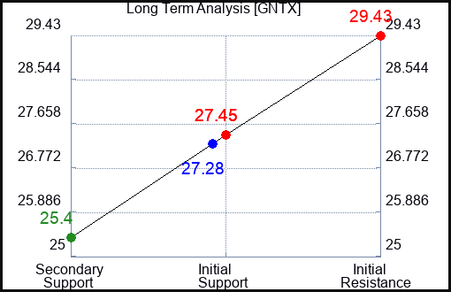 GNTX Long Term Analysis for June 3 2023