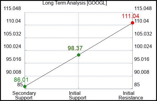 GOOGL Long Term Analysis for June 3 2023 GOOGL Long Term Analysis for June 3 2023