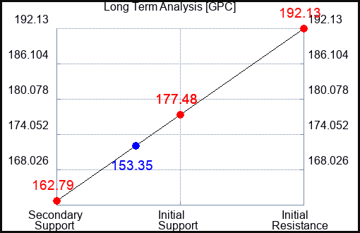 GPC Long Term Analysis for June 3 2023