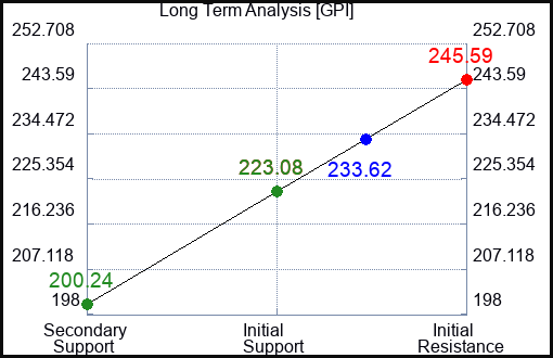 GPI Long Term Analysis for June 3 2023