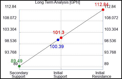 GPN Long Term Analysis for June 3 2023